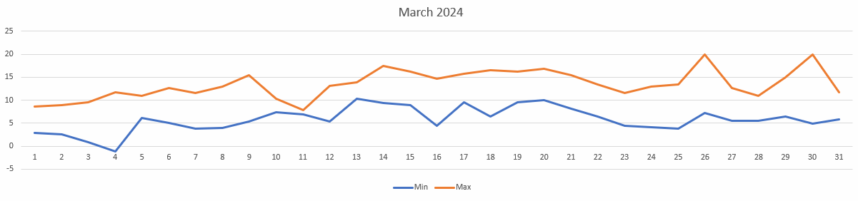 Temperatures for Mar 2024